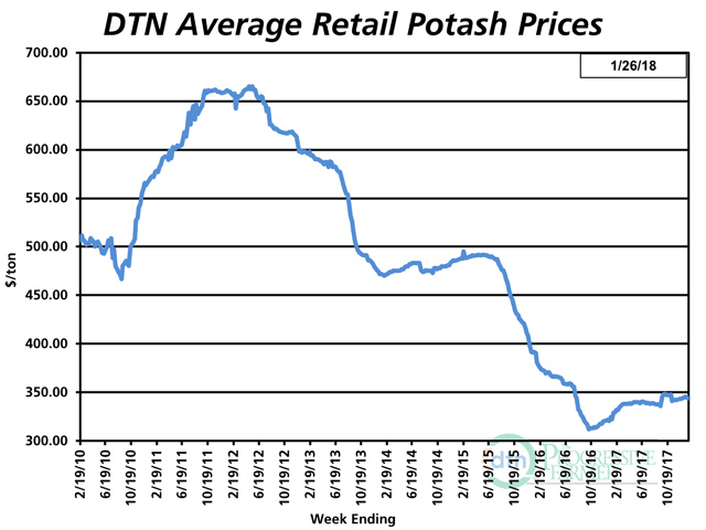 For the first time in several weeks, one fertilizer was actually slightly lower in price compared to last month. Potash had an average price of $344 per ton, down just 0.2% from the previous month. (DTN chart)